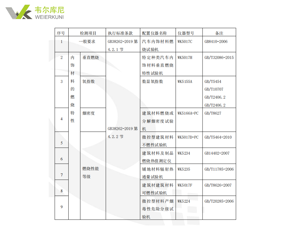 客车内饰材料燃烧特性检测项目和仪器配置